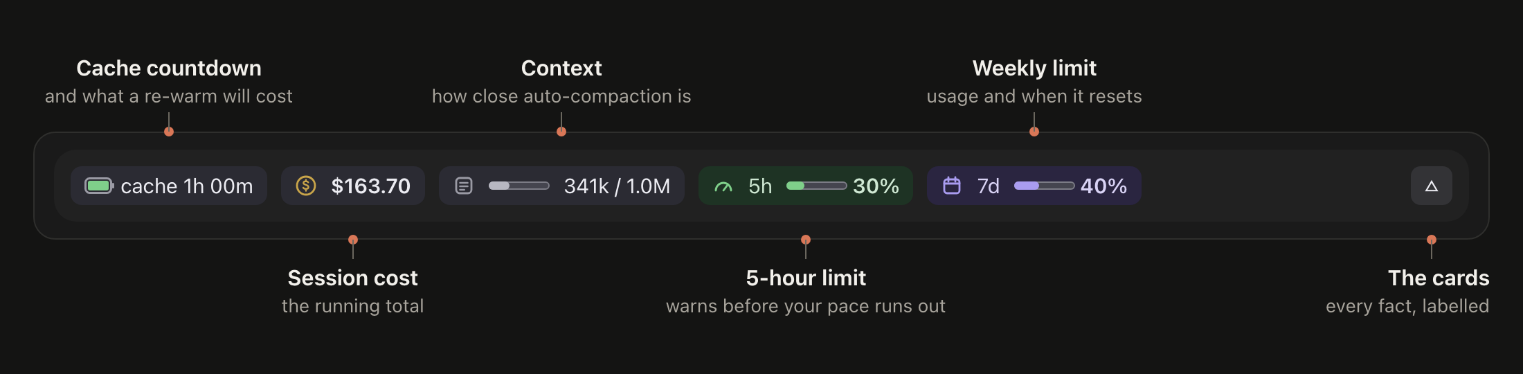 The chip row, labelled: the cache countdown and what a re-warm will cost, the session cost, context toward auto-compaction, the 5-hour limit with its pace, the weekly limit and its reset, and the toggle that opens the cards